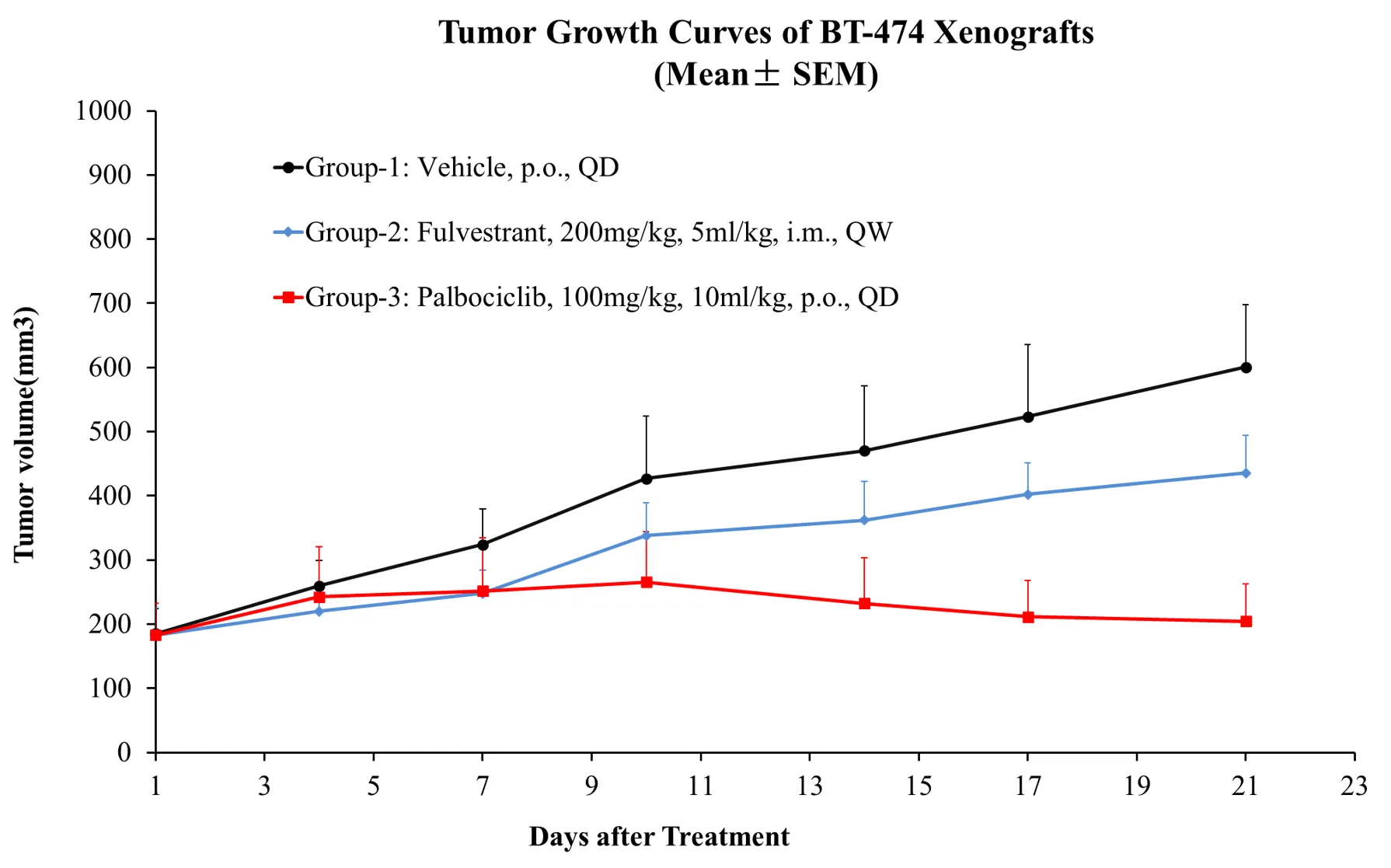 BT474 Xenografts Study