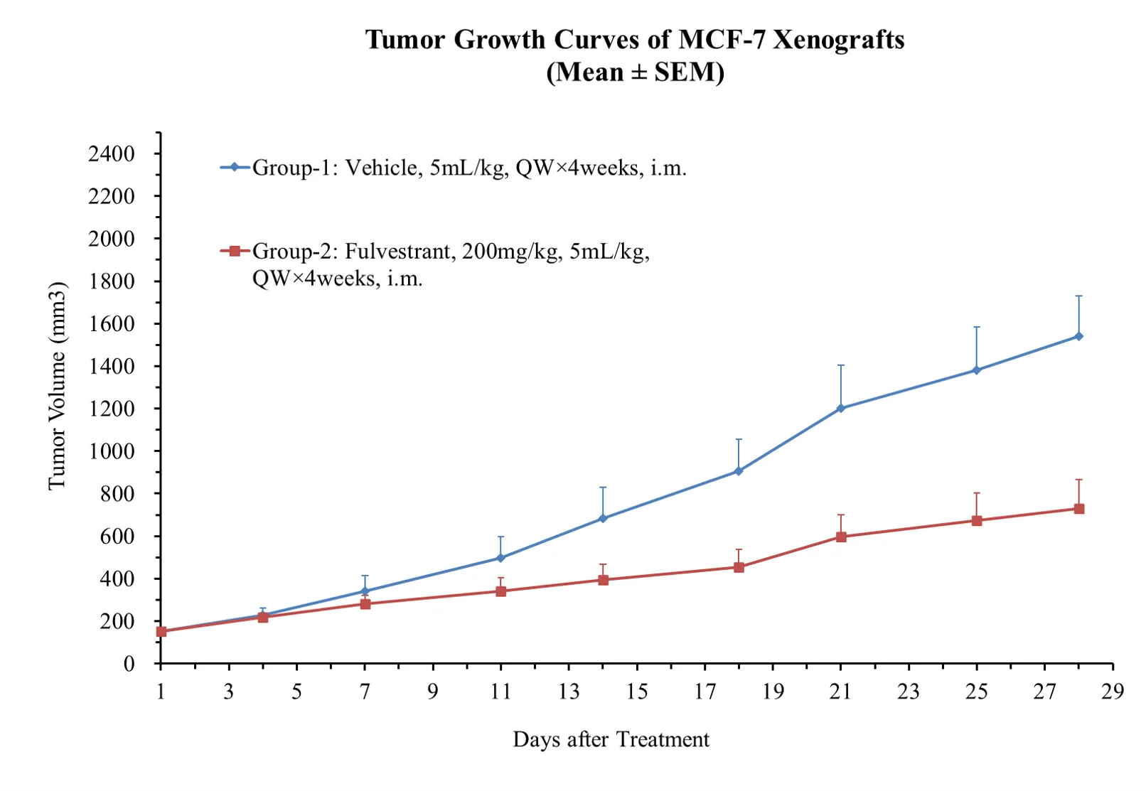 MCF-7 Xenografts Study